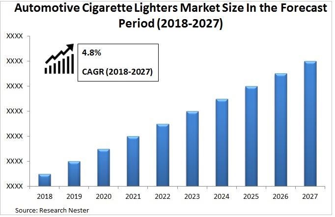 Automotive-Cigarette-Lighters-Market