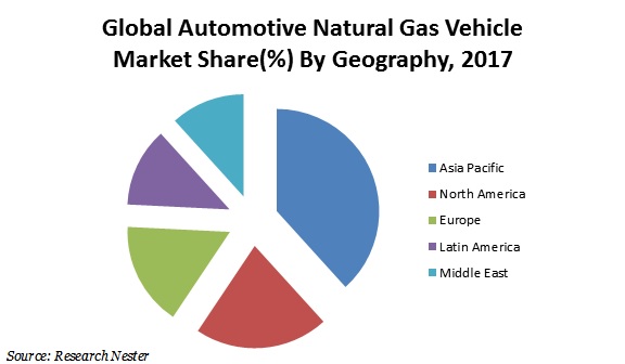 Automotive-Natural-Gas-Vehicle-Market