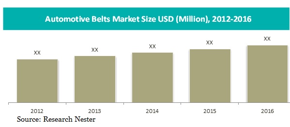 Automotive-belts-market