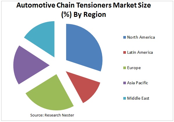 Automotive-chain-tensioners-market