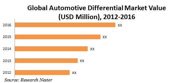 Automotive-differential-market