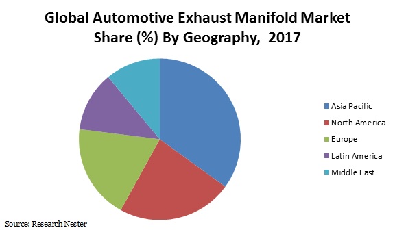 Automotive-exhaust-manifold-market