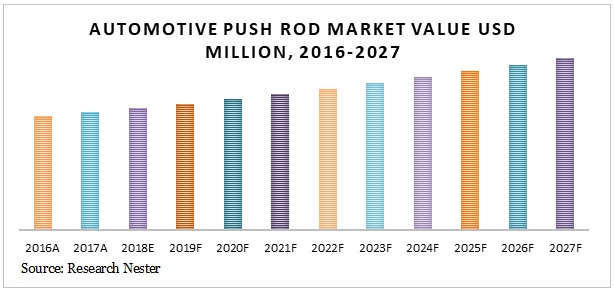 Automotive-push-ROD-market