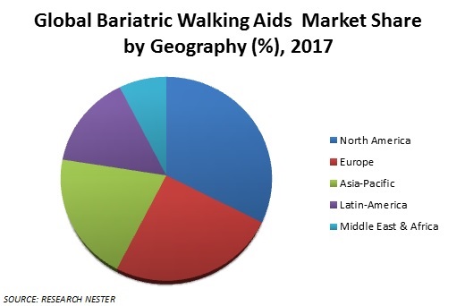 Bariatric-Walking-Aids-Market-Share