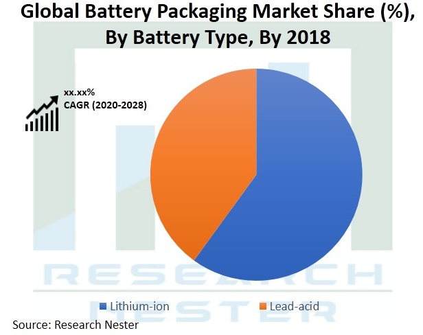 Battery-Packaging-Market-Size