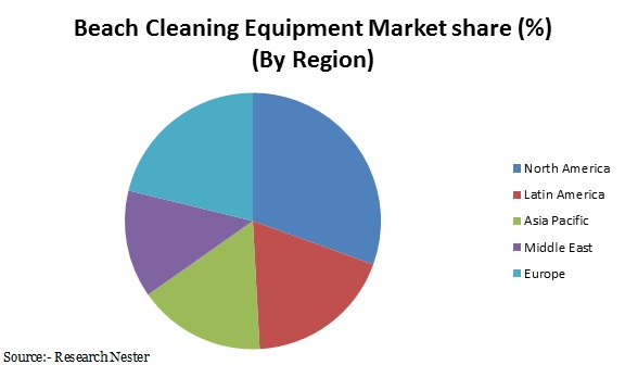 Beach-cleaning-equipment-market