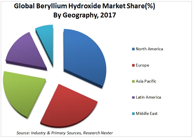 Beryllium-hydroxide-market