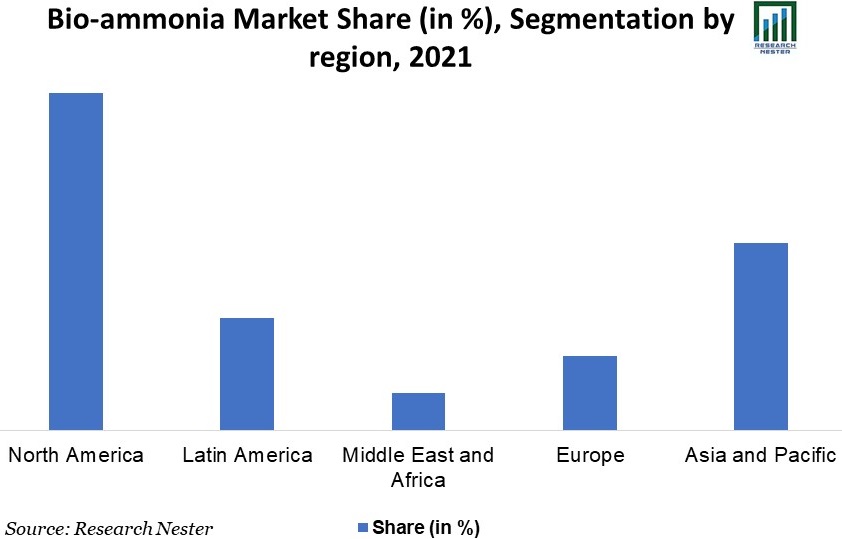 Bio-Ammonia-Market-Share