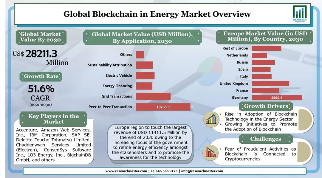 Blockchain-in-Energy-Market