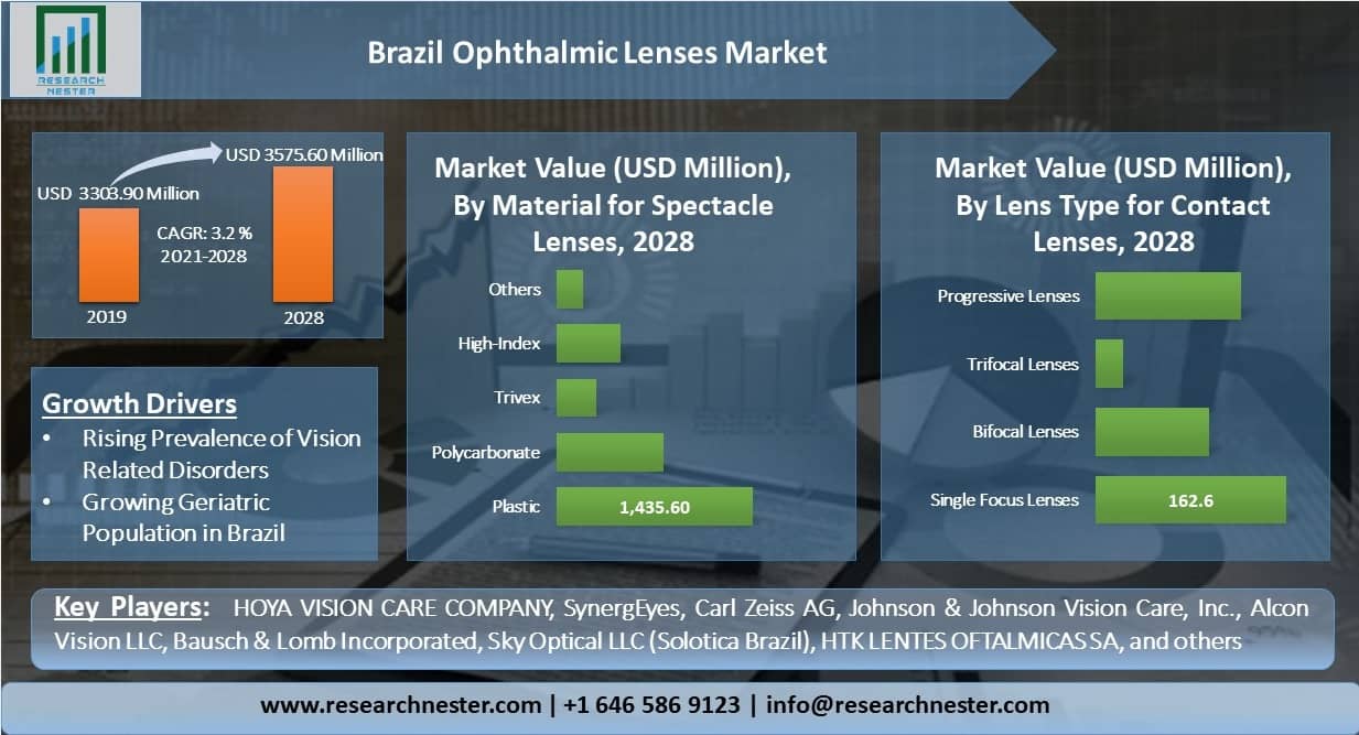 Brazil-Ophthalmic-Lenses-Market