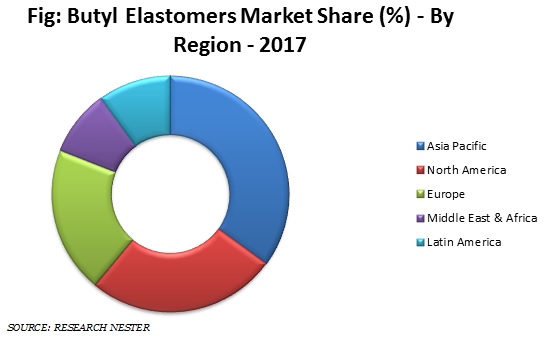 Butly-Elastomers-market