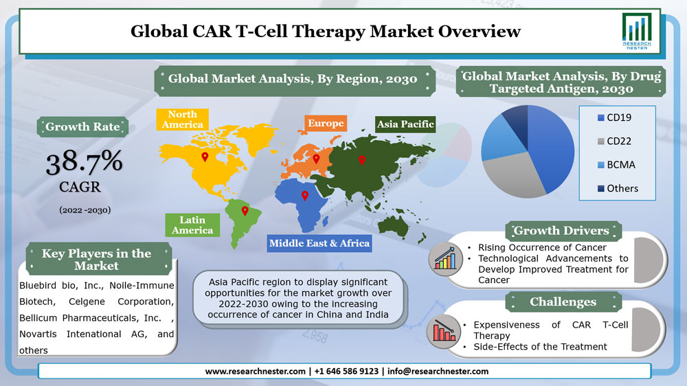 CAR-T-Cell-Therapy-Market