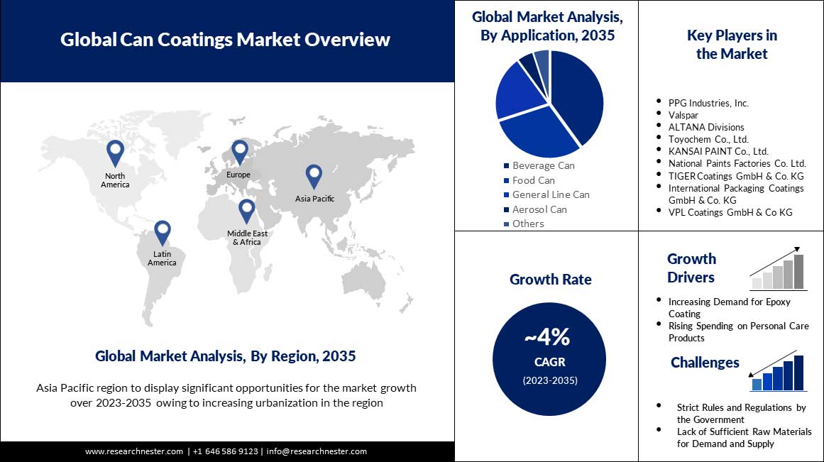 Can-Coatings-Market-scope