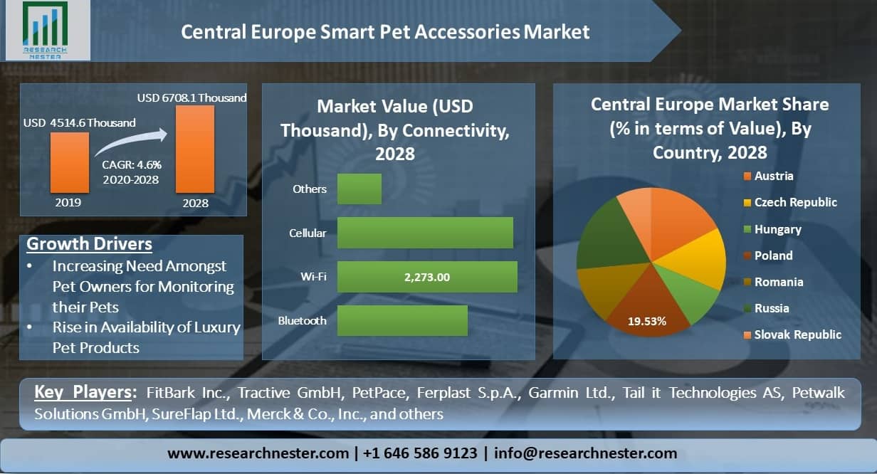 Central-Europe-Smart-Pet-Accessories-Market