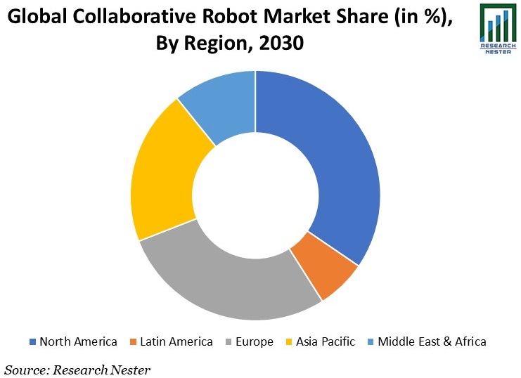 Collaborative-Robot-Market-Share
