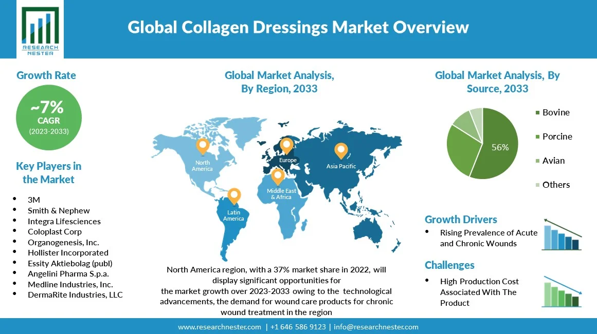Collagen-Dressings-Market