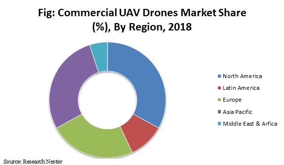 Commercial-uav-drones-market-share