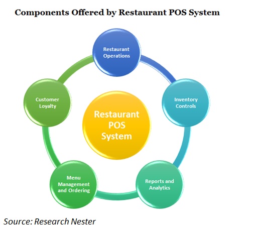 Components-offered-by-restaurant-pos-system