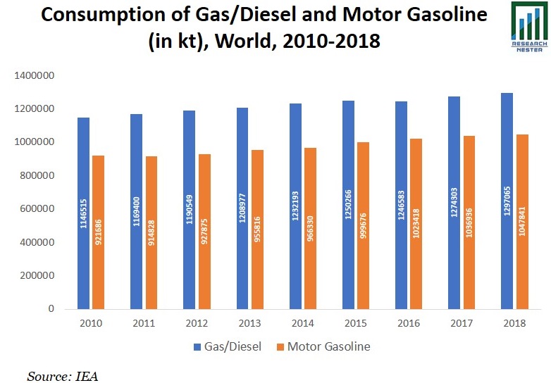 Consumption-of-Gas