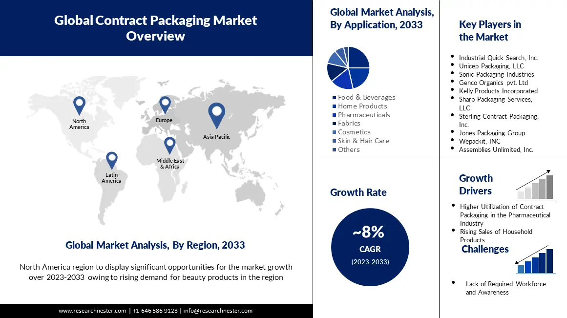 Contract-Packaging-Market