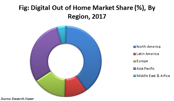 Digital-out-of-home-market