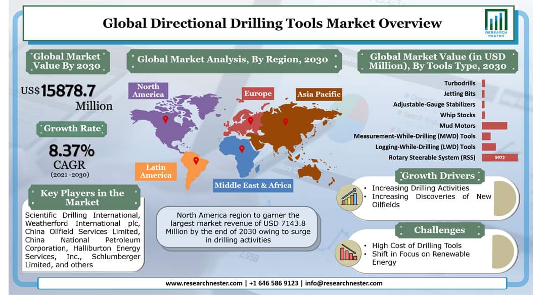 Directional-Drilling-Tools-Market