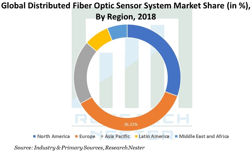 Distributed-Fiber-Optic-Sensor-System-Market