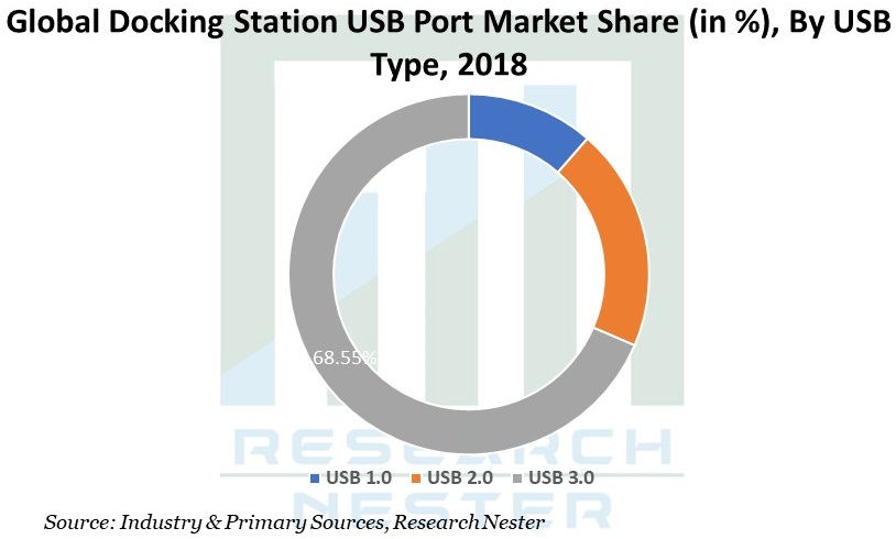 Docking-Station-USB-Port-Market-Share