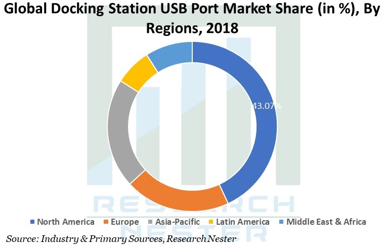 Docking-Station-USB-Port-Market