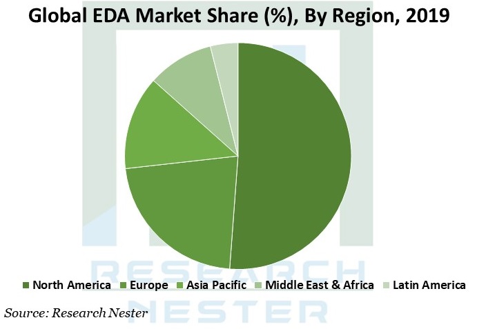 EDA-Market