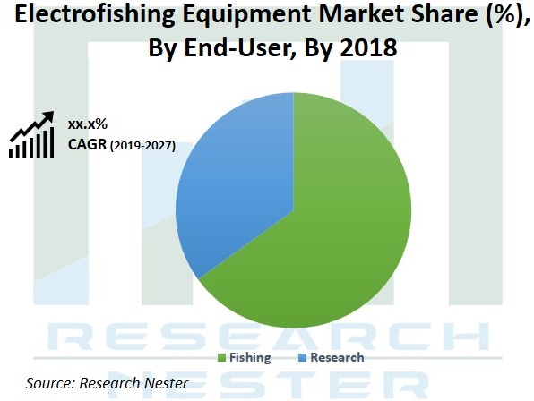 Electrofishing-Equipment-Market