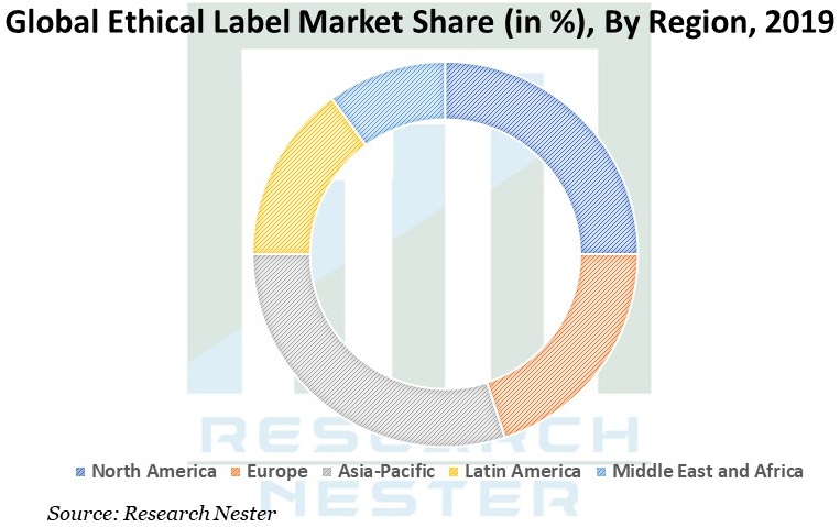 Ethical-Label-Market-Share