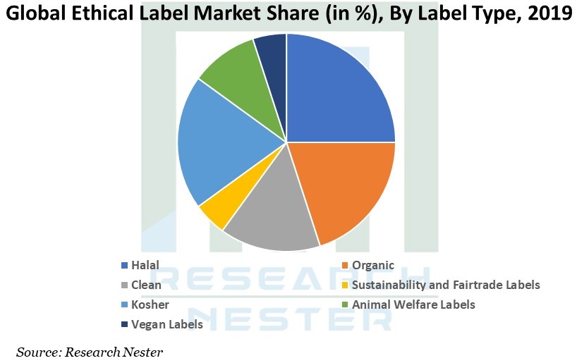 Ethical-Label-Market