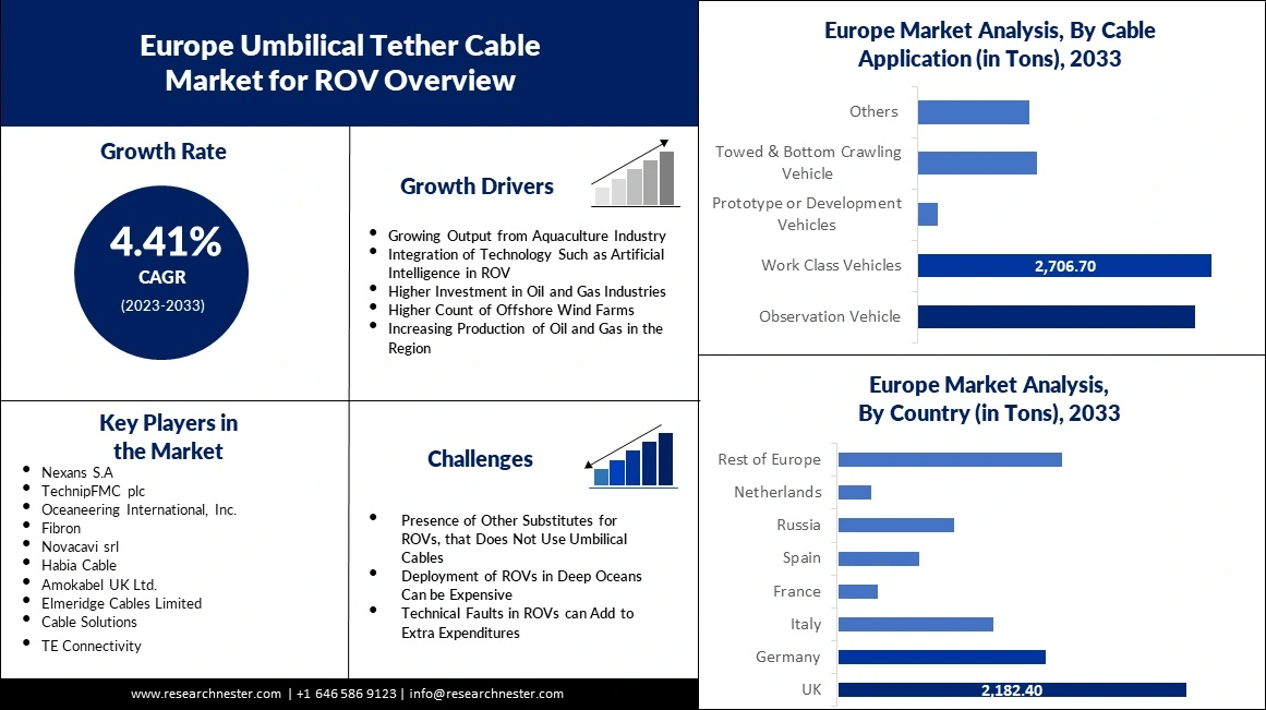 Europe-Umbilical-Tether-Cable-Market