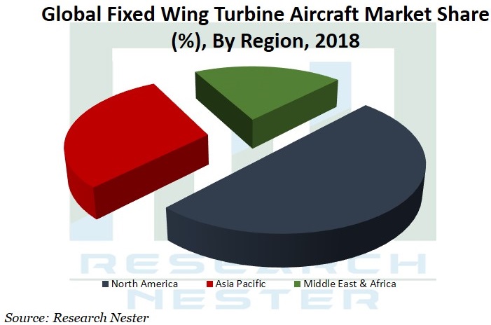 Fixed-Wing-Turbine-Aircraft-Market