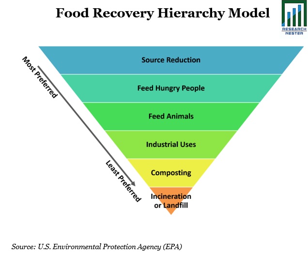 Food-Recovery-Hierarchy-model