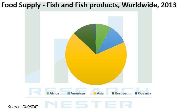Food-Supply-Fish-and-Fish-products