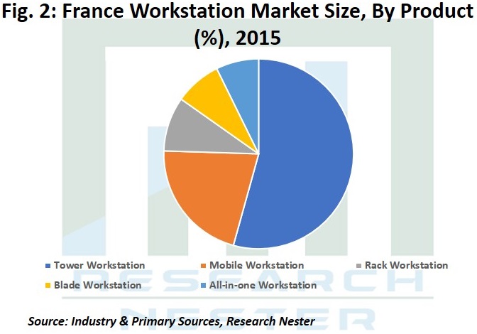 France-Workstation-Market-Size