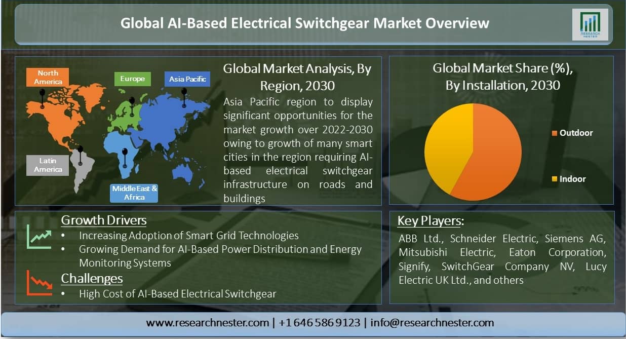 Global-AI-Based-Electrical-Switchgear-Market-Overview