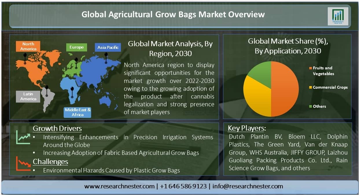 Global-Agricultural-Grow-Bags-Market-Overview