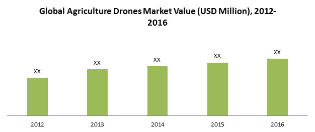 Global-Agriculture-drones-market-share-demand-size-growth