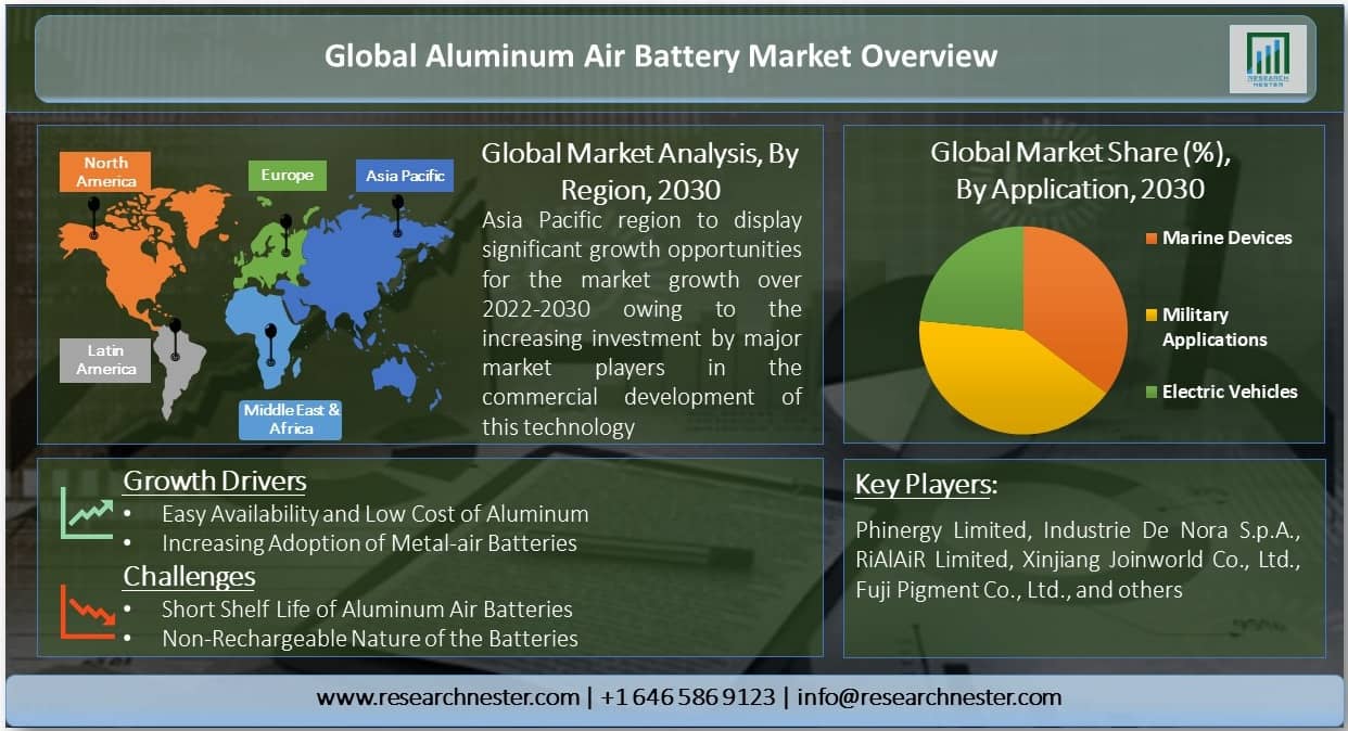 Global-Aluminum-Air-Battery-Market-Overview