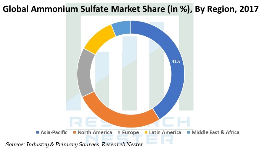 Global-Ammonium-Sulfate-Market
