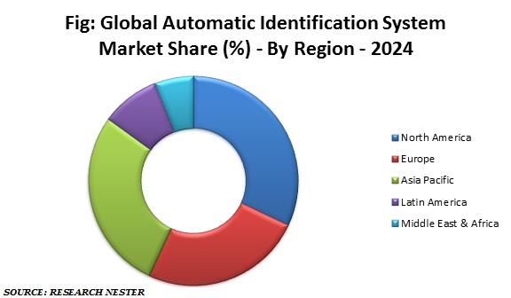 Global-Automatic-Identification-System-Market-Share