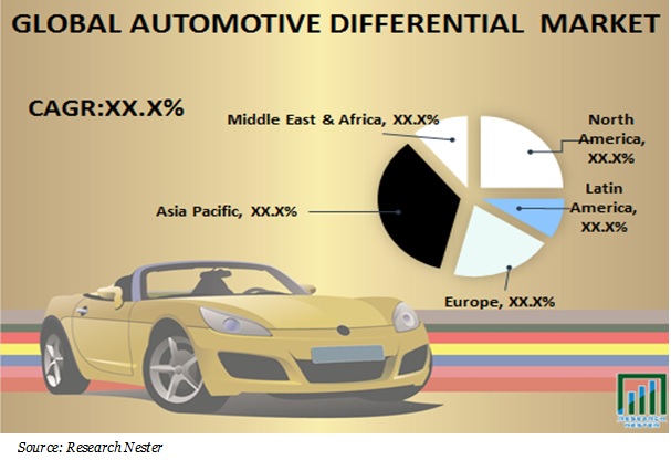 Global-Automotive-differential-market