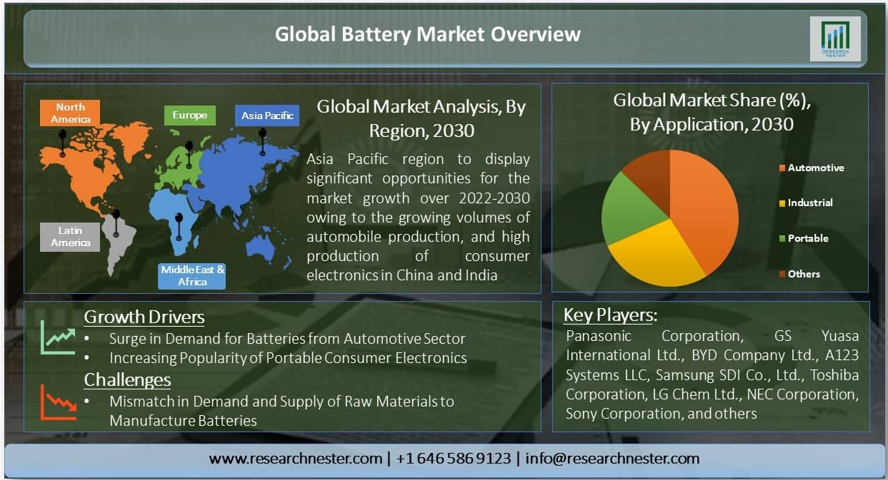 Global-Battery-Market-Overview