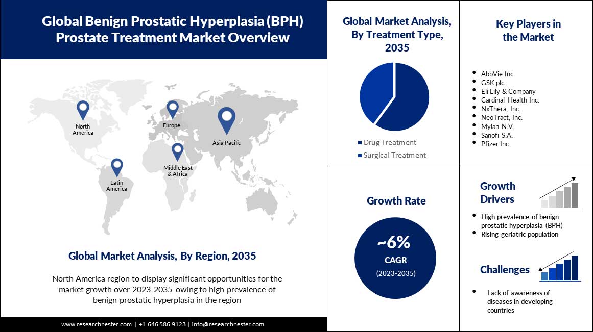 Global-Benign-Prostatic-Hyperplasia-Prostate-Treatment-Market-PPT-scope