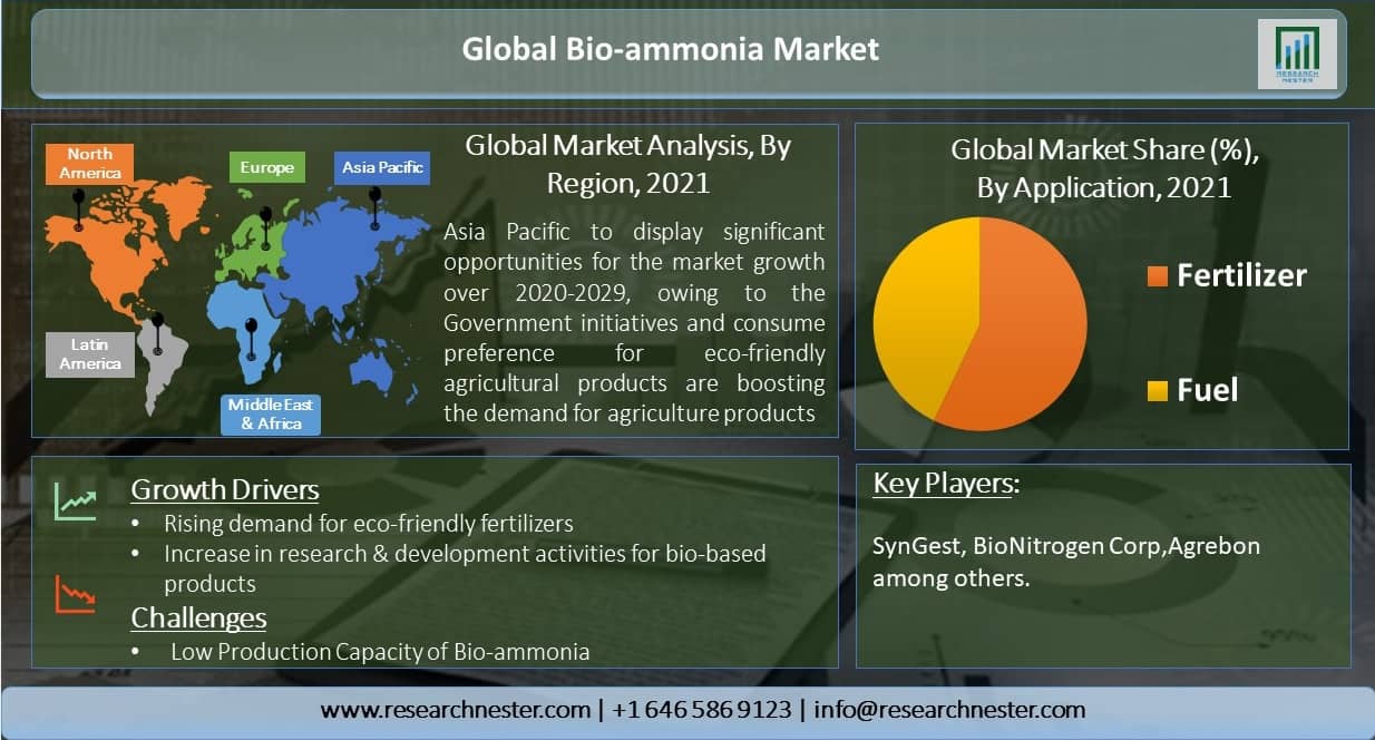 Global-Bio-ammonia-Market