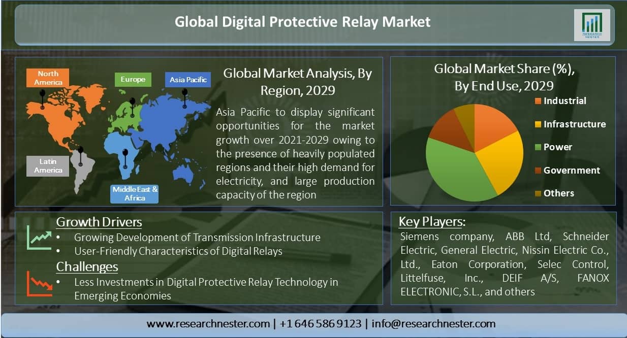 Global-Digital-Protective-Relay-Market
