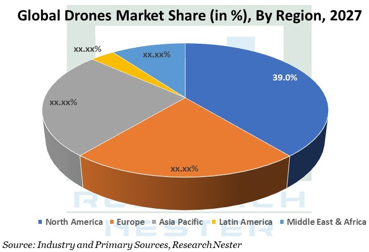 Global-Drones-Market